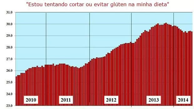 Crescimento da Popularidade da Dieta Sem Glúten